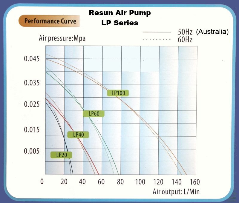 RESUN 6 Outlet Air Pump 1320 L/Ph - Image 2